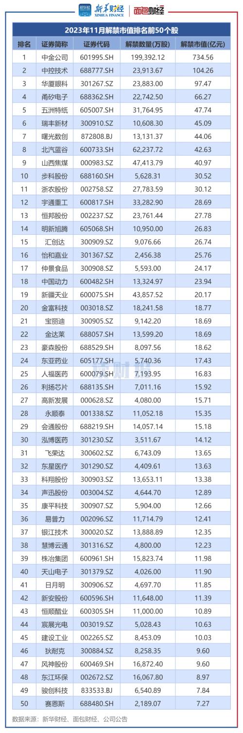 A股11月逾2100亿元解禁 中金公司、中控技术解禁规模居前