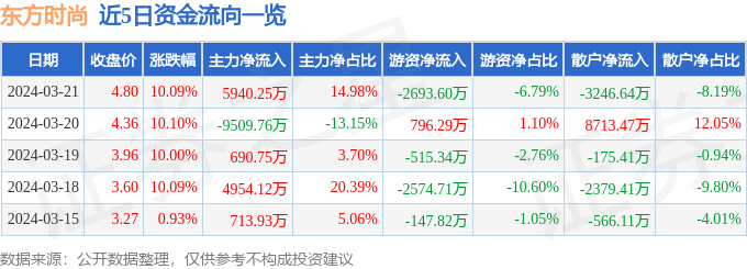 3月21日东方时尚涨停分析：通用航空，教育，职业教育概念热股