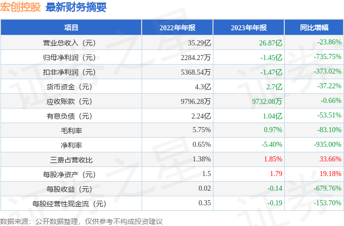 宏创控股（002379）2023年年报简析：净利润减735.75%，三费占比上升明显