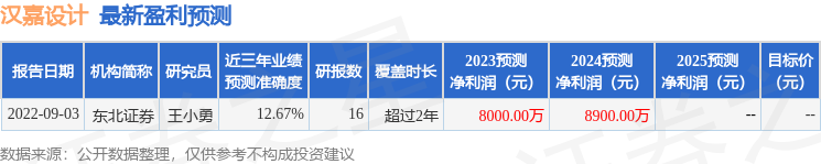 汉嘉设计（300746）2023年年报简析：净利润减33.47%