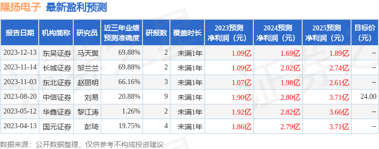 隆扬电子（301389）2023年年报简析：净利润减42.7%