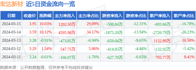 3月15日宏达新材涨停分析：有机硅概念热股