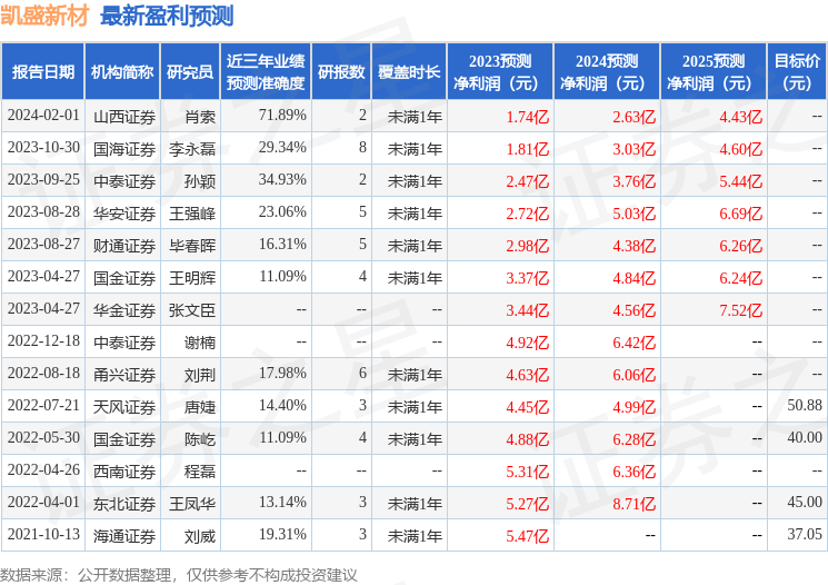 凯盛新材（301069）2023年年报简析：净利润减32.63%