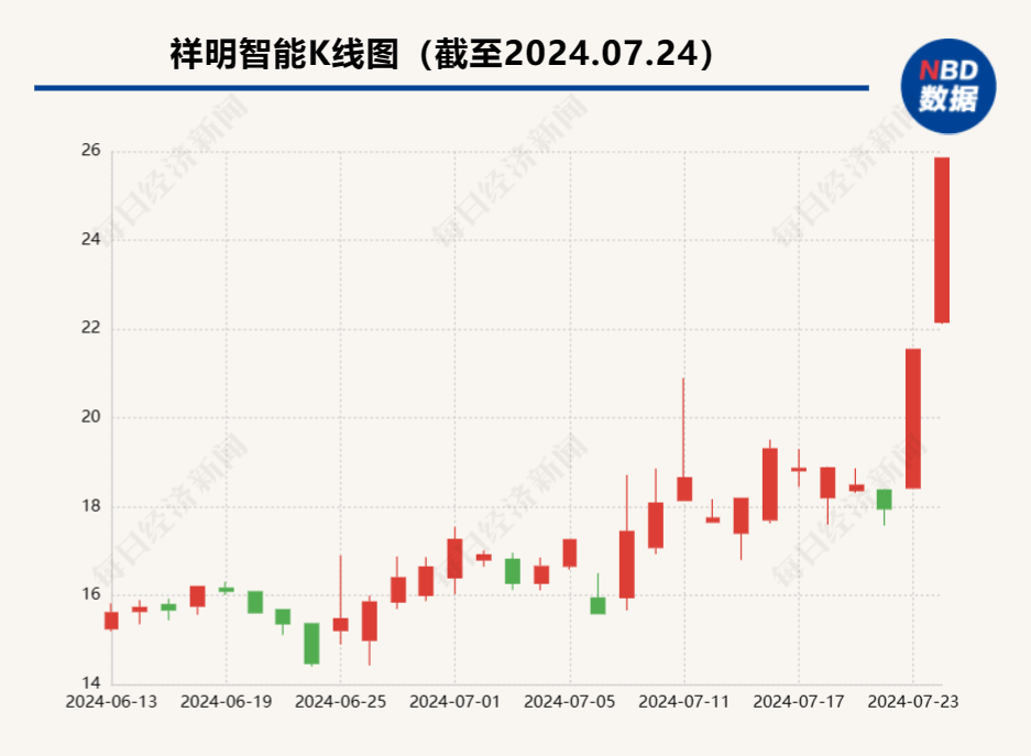 人形机器人概念加身 祥明智能收获二连板