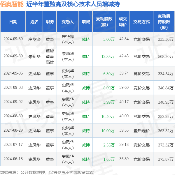 佰奥智能：9月30日高管朱莉华、庄华锋减持股份合计15.35万股