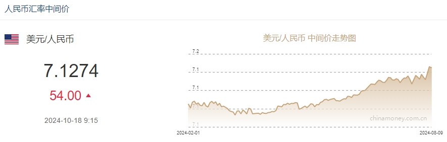 10月18日人民币对美元中间价报7.1274元 下调54个基点