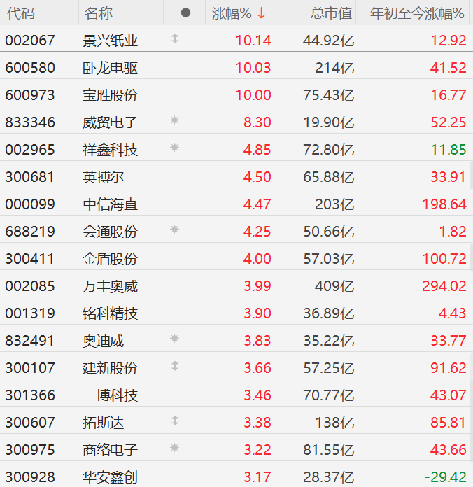 A股低空经济概念集体走强，卧龙电驱、宝胜股份涨停，威贸电子涨超8%，祥鑫科技、英搏尔、中信海直、会通股份、金盾股份涨超4%