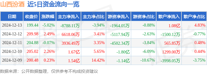 山西汾酒（600809）12月13日主力资金净卖出8788.11万元