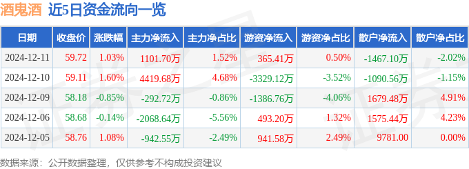 股票行情快报：酒鬼酒（000799）12月11日主力资金净买入1101.70万元
