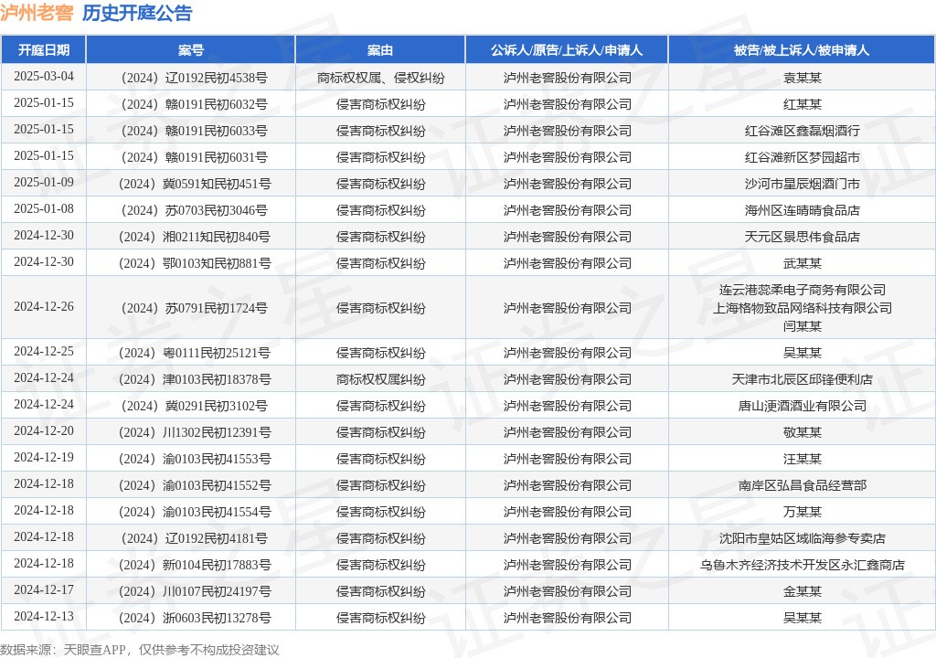 泸州老窖作为原告/上诉人的1起涉及侵害商标权纠纷的诉讼将于2024年12月19日开庭
