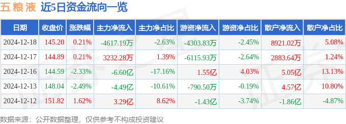 股票行情快报：五粮液（000858）12月18日主力资金净卖出4617.19万元