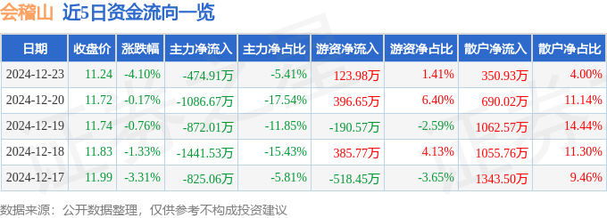 股票行情快报：会稽山（601579）12月23日主力资金净卖出474.91万元