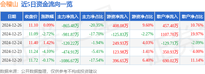 股票行情快报：会稽山（601579）12月26日主力资金净卖出865.48万元