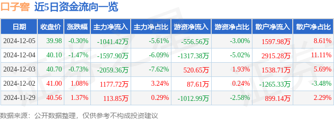 股票行情快报：口子窖（603589）12月5日主力资金净卖出1041.42万元