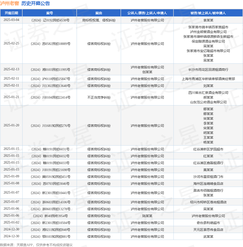 泸州老窖作为原告/上诉人的1起涉及侵害商标权纠纷的诉讼将于2025年1月6日开庭