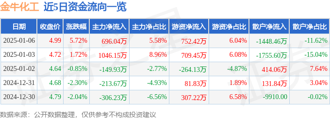 异动快报：金牛化工（600722）1月6日13点29分触及涨停板