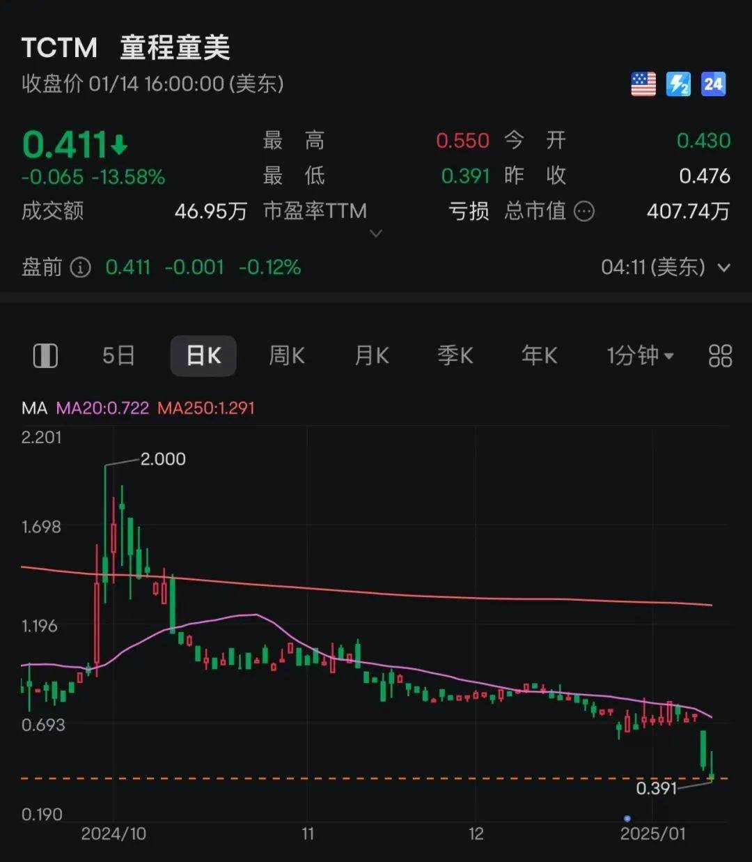 知名培训机构童程童美爆雷背后：年收入14亿元，涉嫌乱收费！各地缴费家长维权，公司股价断崖式下跌