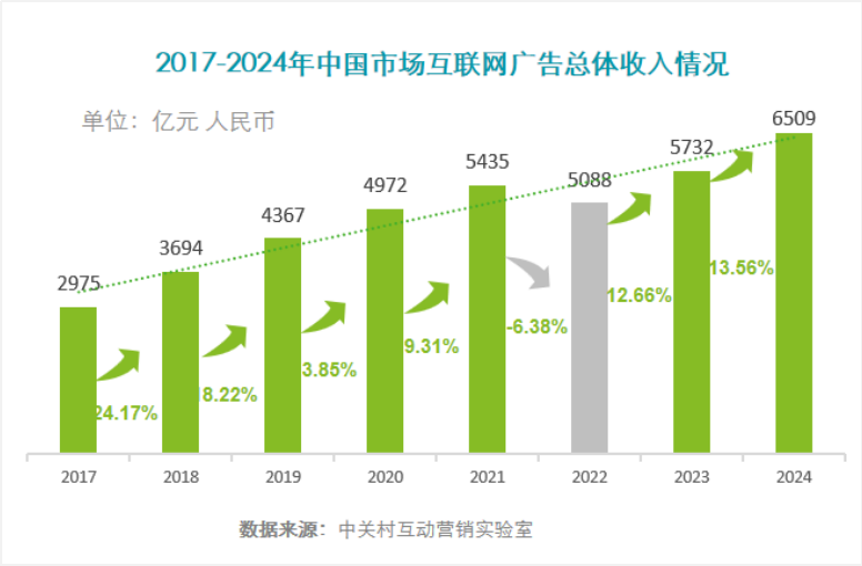 《2024中国互联网广告数据报告》发布