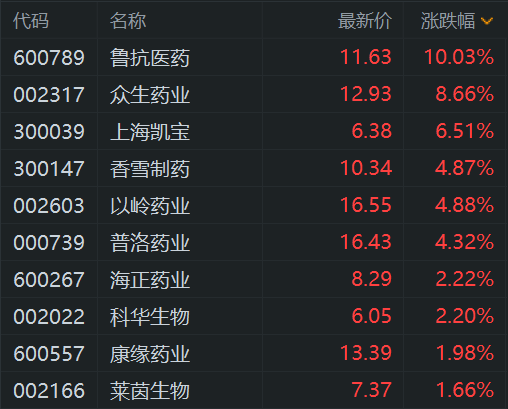 全国流感病毒阳性率持续上升，流感概念股强势！鲁抗医药2连板，众生药业涨超8%，以岭药业、香雪制药、海正药业、普洛药业等跟涨
