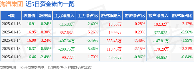 异动快报：海汽集团（603069）1月16日14点39分触及涨停板